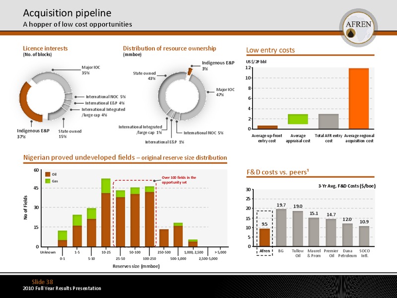 2010 Full Year Results – Afren Plc – slide 37