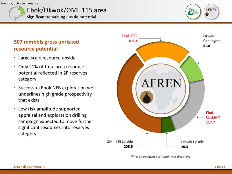2012 Half Yearly Results – Afren Plc – slide 15