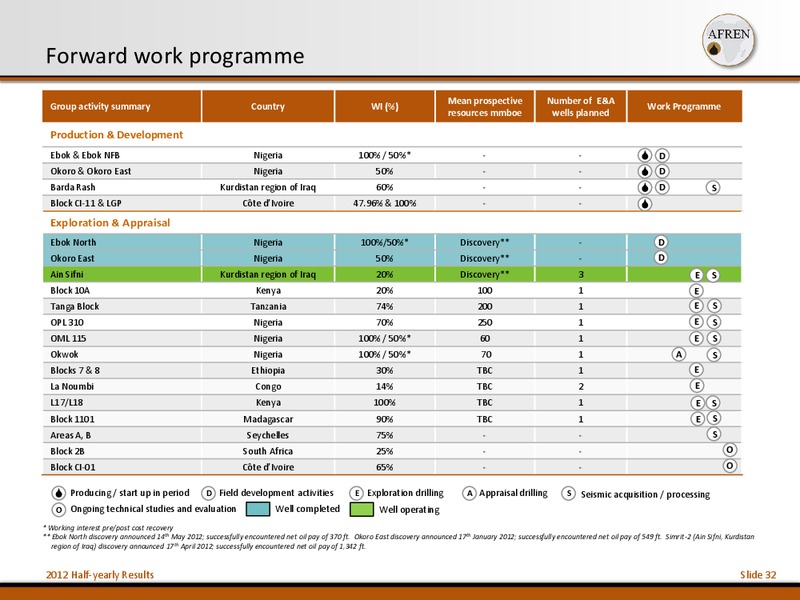2012 Half Yearly Results – Afren Plc – slide 31