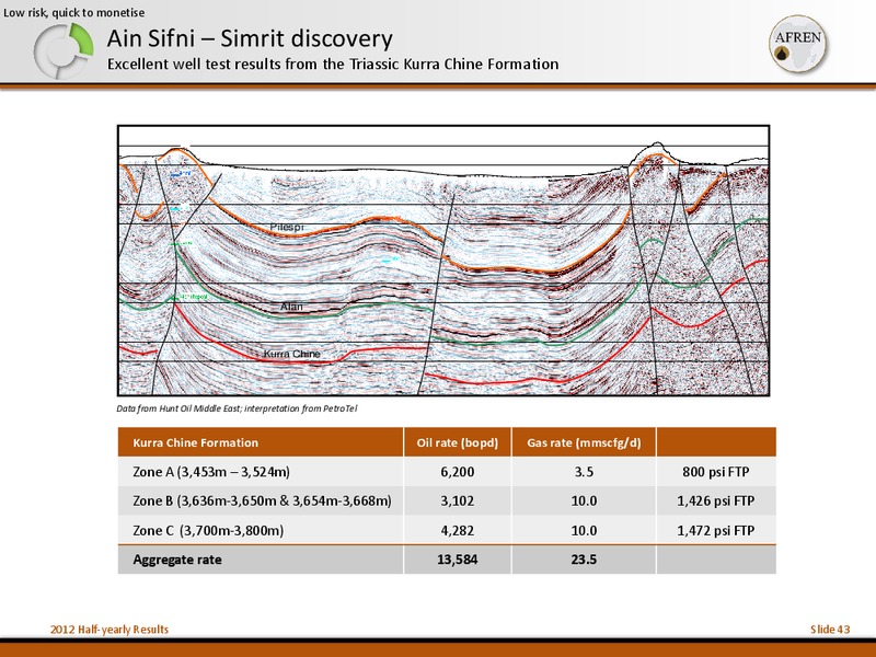 2012 Half Yearly Results – Afren Plc – slide 42