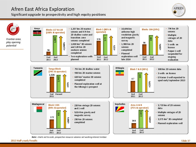 2013 Half Yearly Results – Afren Plc – slide 36