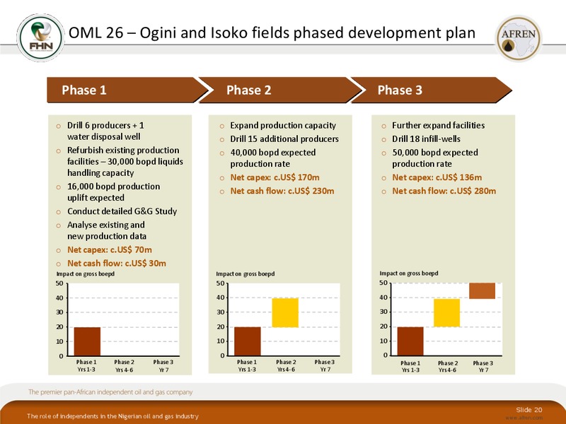 October 2010 Investor Presentation – Afren Plc – slide 19