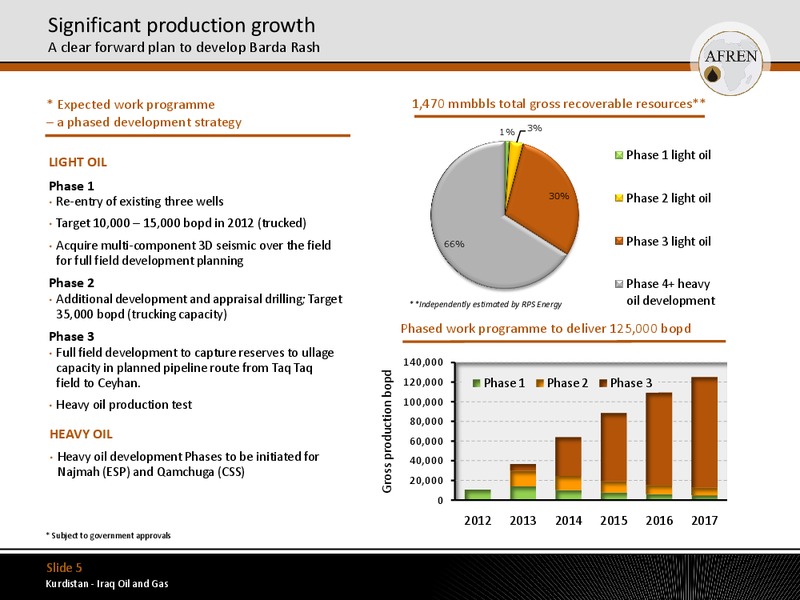 November 2011 Investor Presentation – Afren Plc – slide 5