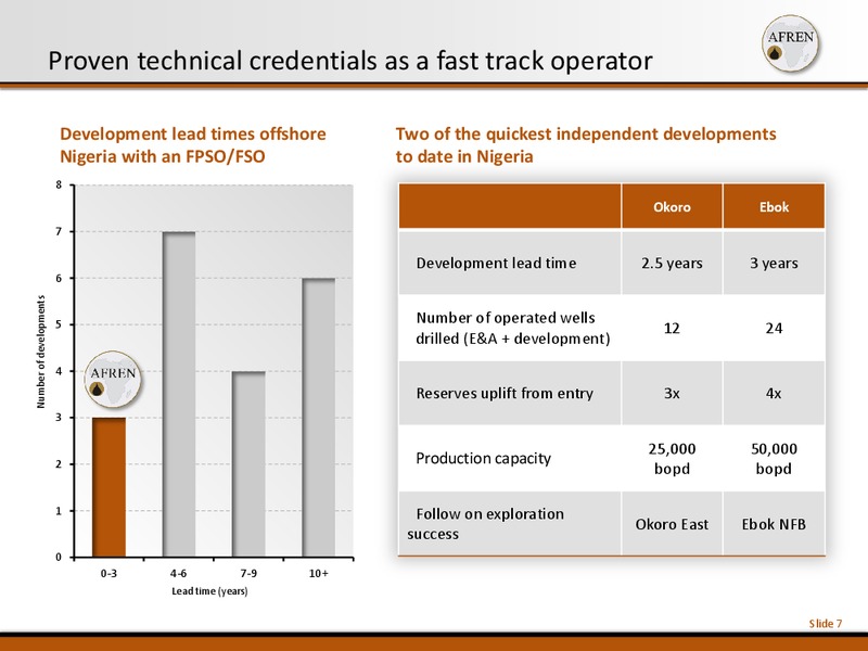 November 2013 Investor Presentation – Afren Plc – slide 7