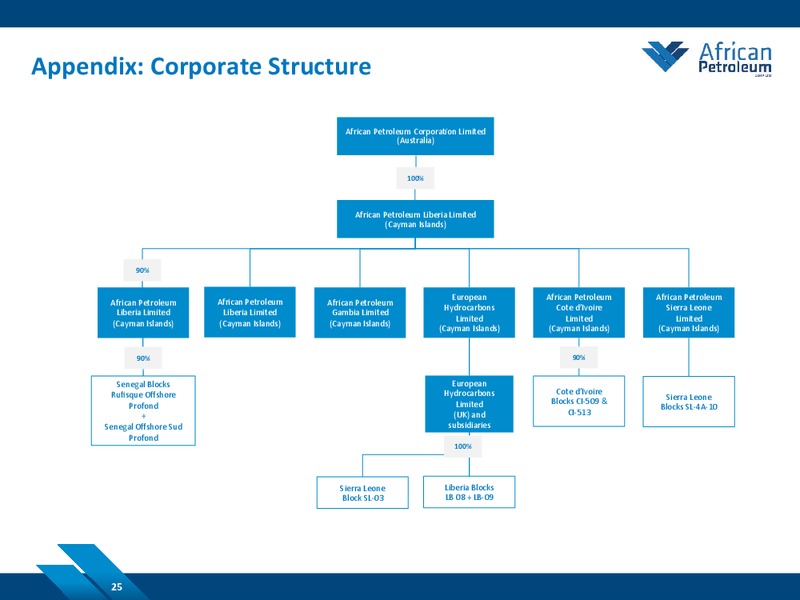 JUNE 2014 COMPANY PRESENTATION – African Petroleum – slide 25