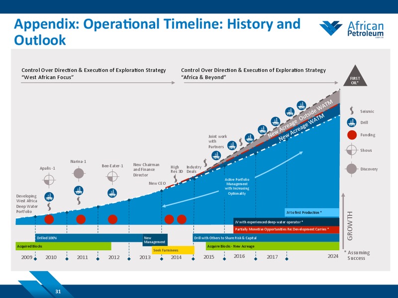 NOVEMBER 2014 COMPANY PRESENTATION – African Petroleum – slide 30