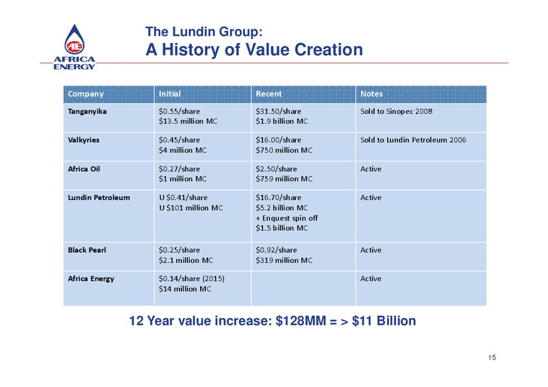 Africa Energy: New Focus New People – Africa Energy – slide 14