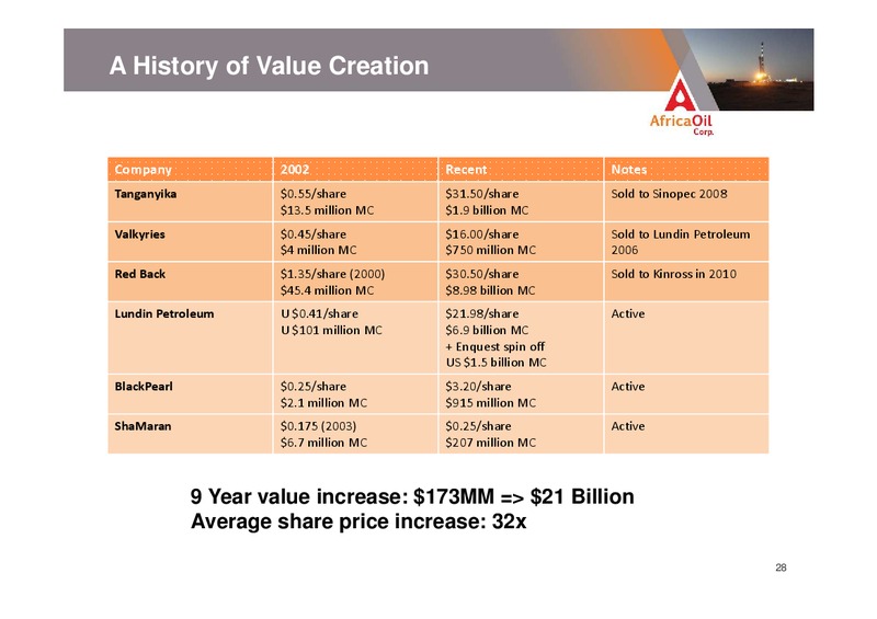 CORPORATE PRESENTATION – Africa Oil Corp. – slide 28