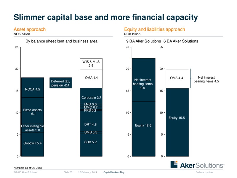 Strategic Overview – Aker Solutions – slide 20