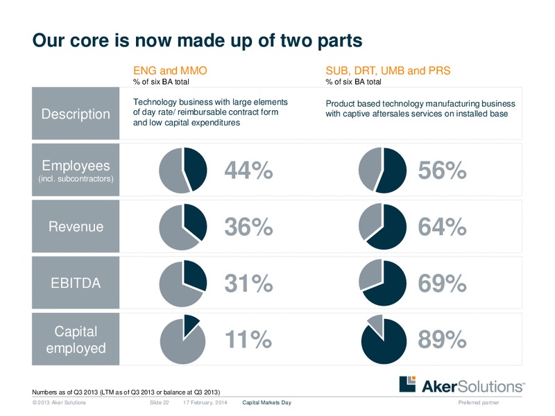 Strategic Overview – Aker Solutions – slide 22