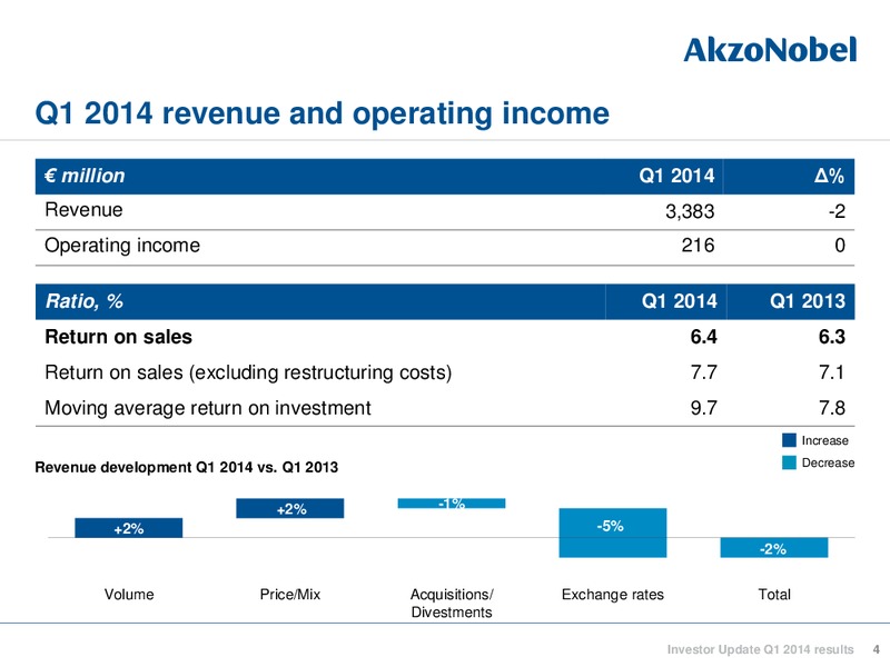 Investor Update Q1 2014 reults – Akzo Nobel – slide 4