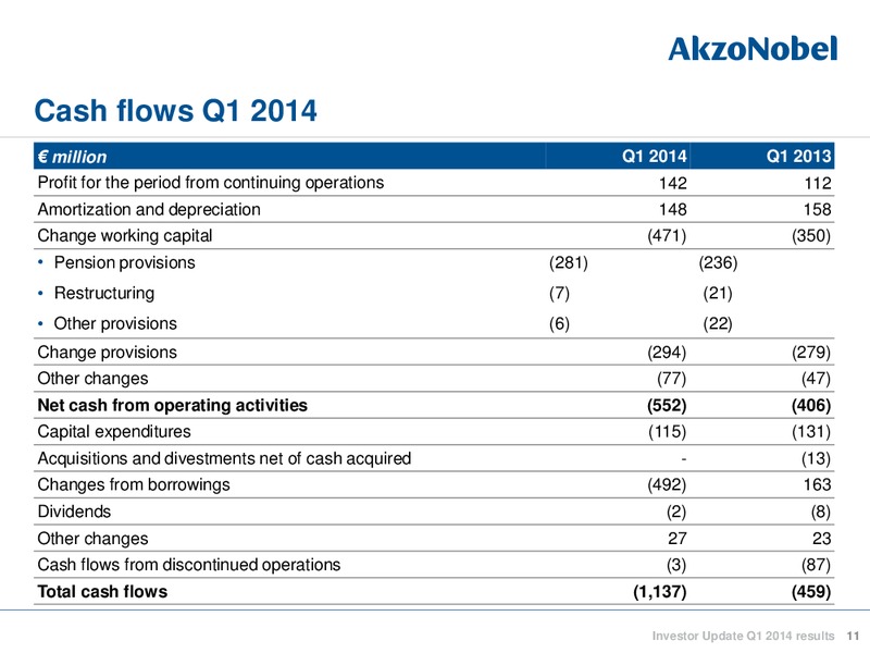 Investor Update Q1 2014 reults – Akzo Nobel – slide 11
