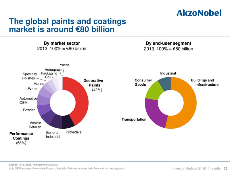 Investor Update Q1 2014 reults – Akzo Nobel – slide 25