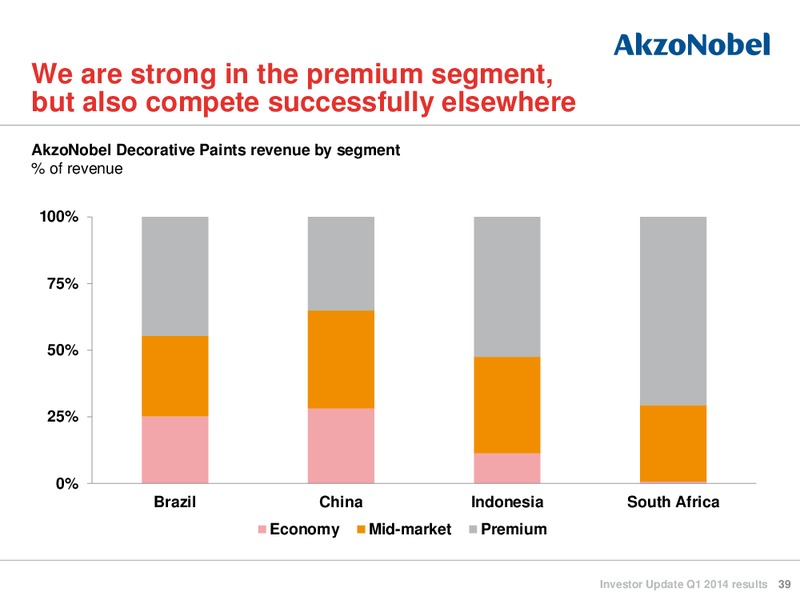 Investor Update Q1 2014 reults – Akzo Nobel – slide 38