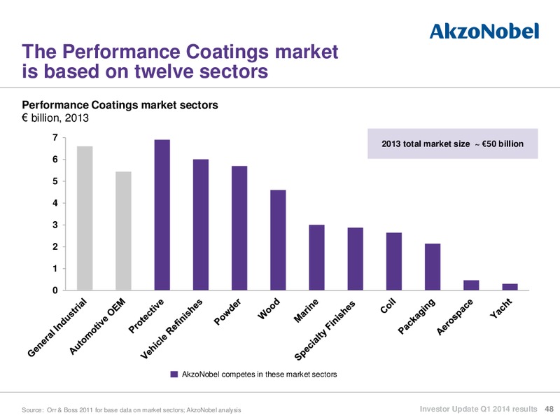 Investor Update Q1 2014 reults – Akzo Nobel – slide 47