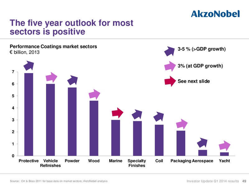 Investor Update Q1 2014 reults – Akzo Nobel – slide 48
