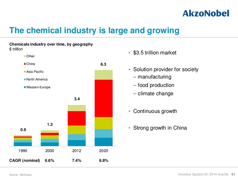 Investor Update Q1 2014 reults – Akzo Nobel – slide 60