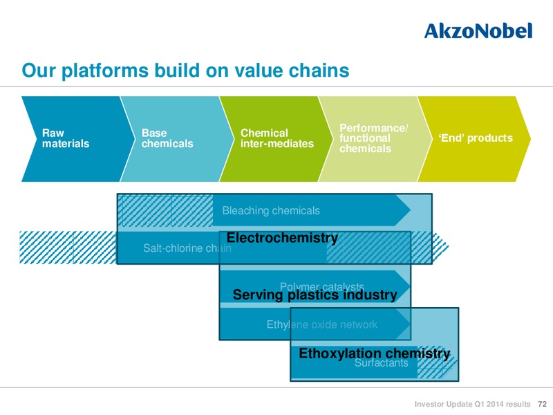 Investor Update Q1 2014 reults – Akzo Nobel – slide 71