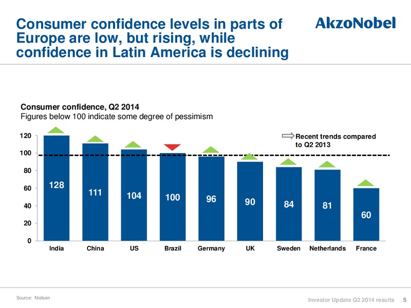 Investor Update Q2 2014 Results – Akzo Nobel – slide 5