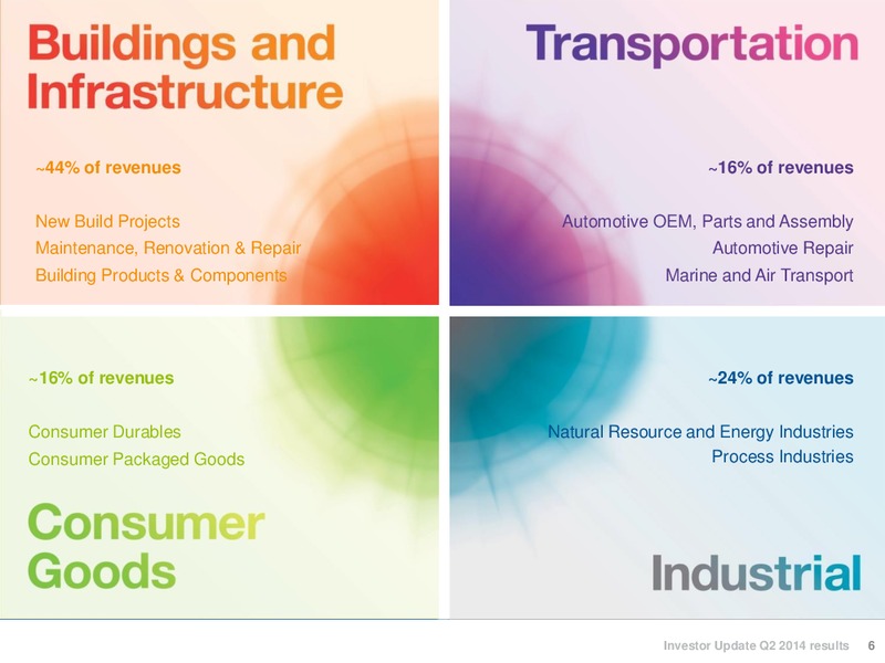 Investor Update Q2 2014 Results – Akzo Nobel – slide 6