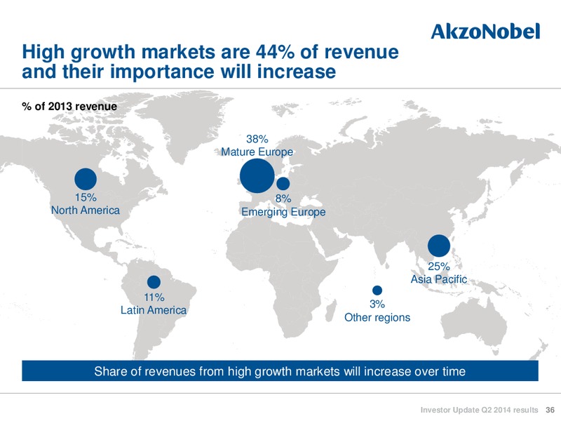 Investor Update Q2 2014 Results – Akzo Nobel – slide 35