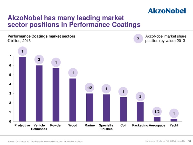 Investor Update Q2 2014 Results – Akzo Nobel – slide 59