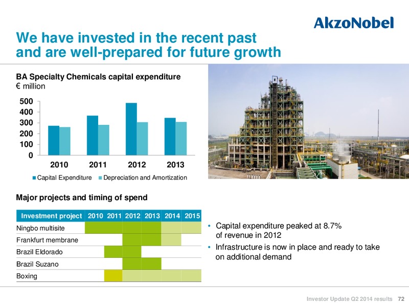 Investor Update Q2 2014 Results – Akzo Nobel – slide 71