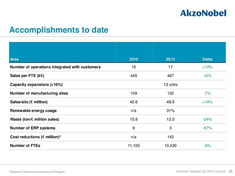 Investor Update Q2 2014 Results – Akzo Nobel – slide 72