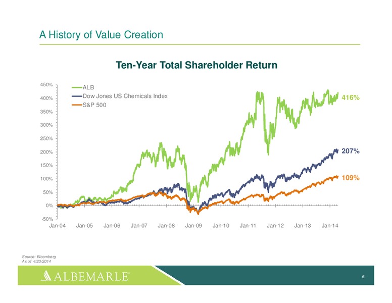 investor Day 2014 – Albemarle Company – slide 5