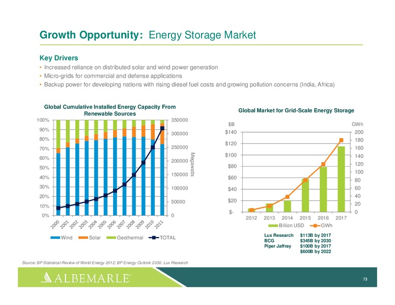 investor Day 2014 – Albemarle Company – slide 72