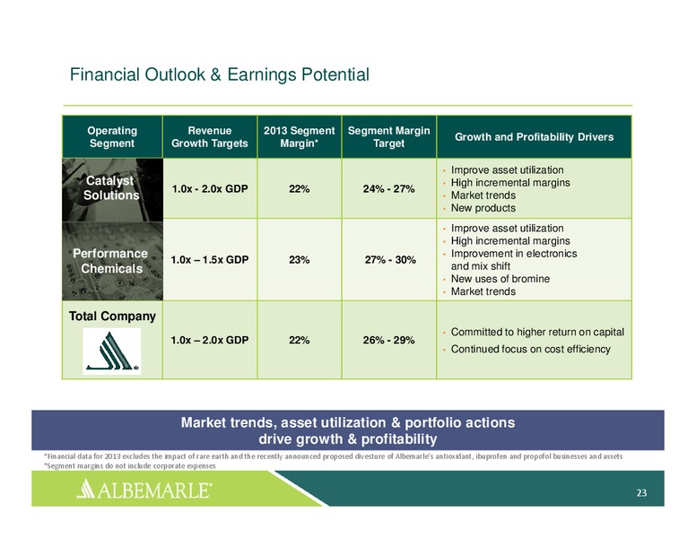 INVESTOR PRESENTATION – Albemarle Company – slide 22