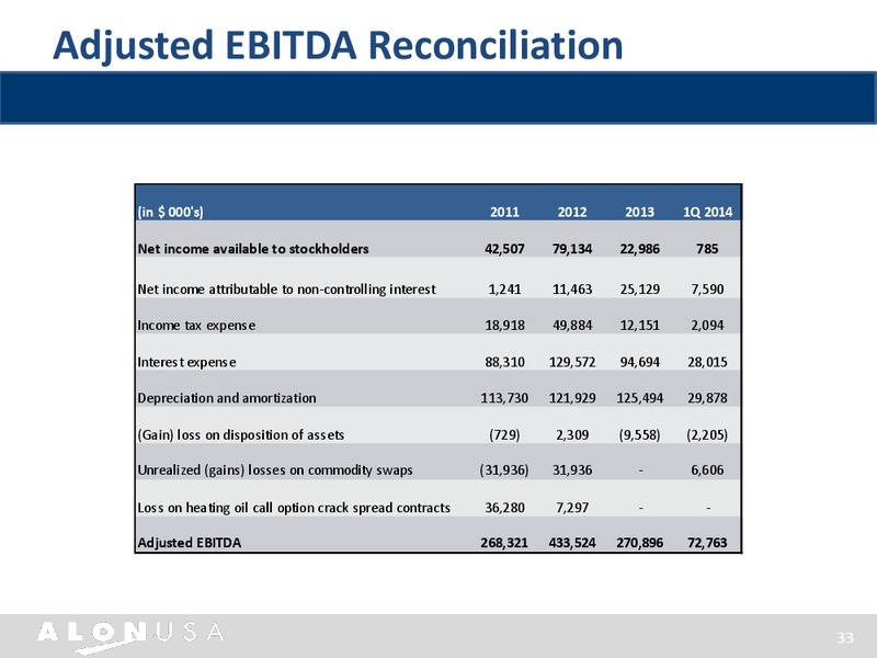 TPH ANNUAL SUMMER ENERGY CONFERENCE – Alon Usa Partners Lp – slide 32