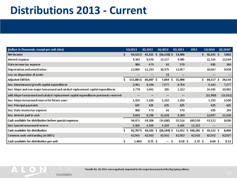 Citi One on One MLPMidstream Infrastructure Conference – Alon Usa Partners Lp – slide 16