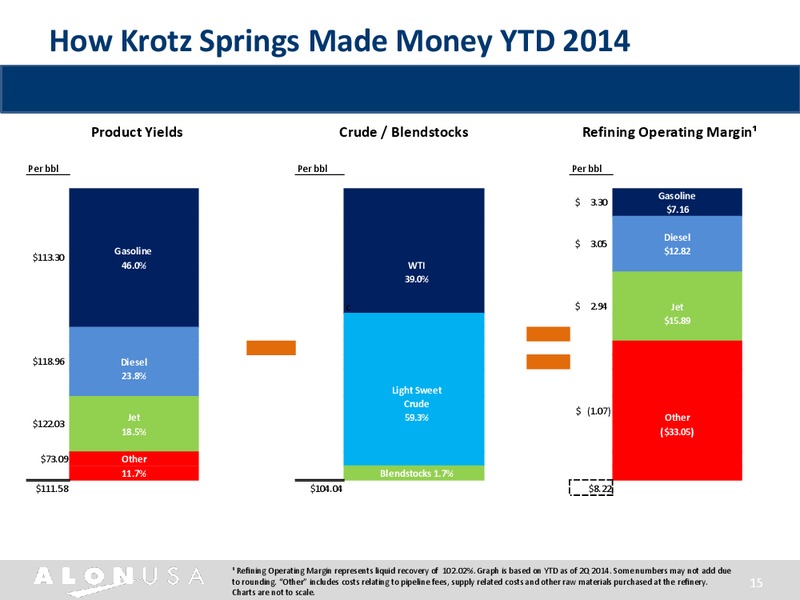 Barclays CEO Energy Power Conference – Alon Usa Partners Lp – slide 14