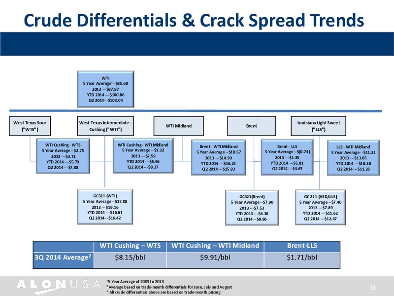 Barclays CEO Energy Power Conference – Alon Usa Partners Lp – slide 30