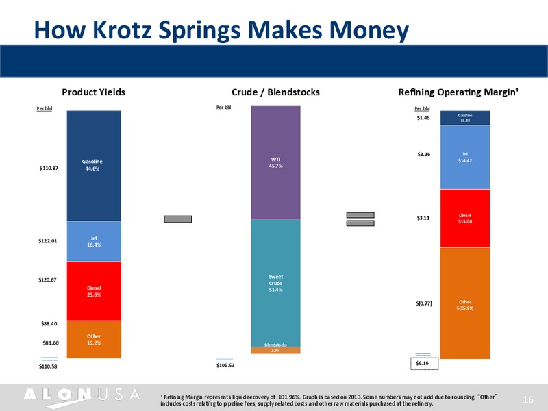 INVESTOR PRESENTATION – Alon Usa Energy Inc – slide 15