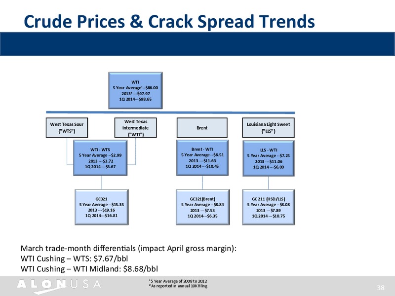 INVESTOR PRESENTATION – Alon Usa Energy Inc – slide 37