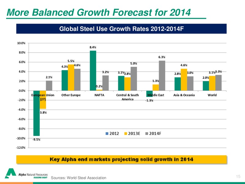 Brean Capital 2014 Global Resources & Infrastructure Conference – Alpha Natural Resources Inc. – slide 14