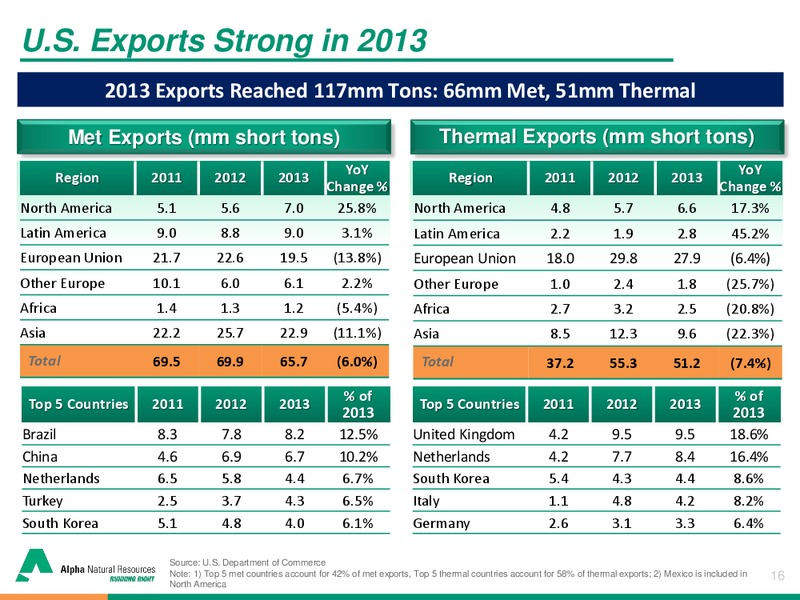 Brean Capital 2014 Global Resources & Infrastructure Conference – Alpha Natural Resources Inc. – slide 15