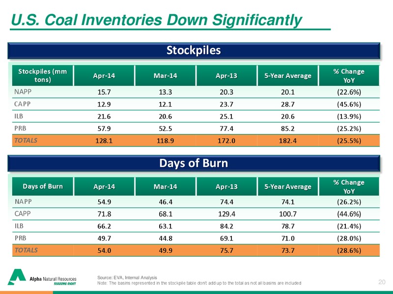 Brean Capital 2014 Global Resources & Infrastructure Conference – Alpha Natural Resources Inc. – slide 19