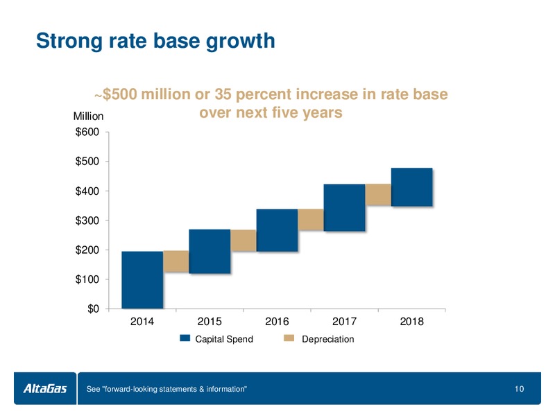 TD SECURITIES LONDON ENERGY CONFERENCE – Altagas Limited – slide 10