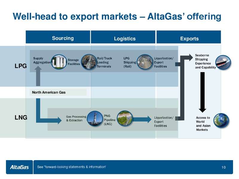 PETERS AND CO 2014 ENERGY CONFERENCE – Altagas Limited – slide 10