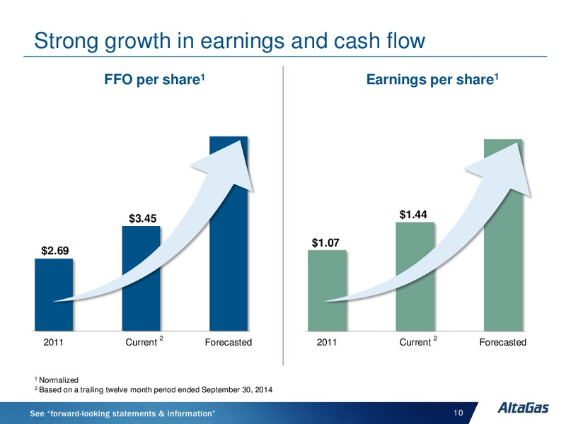 JANUARY 2015 INVESTOR PRESENTATION – Altagas Limited – slide 10