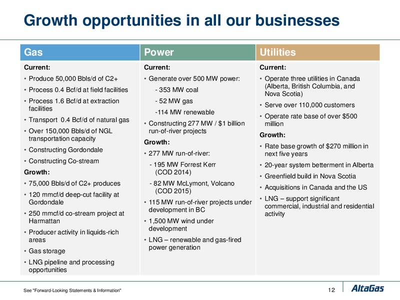 CIBC INSTITUTIONAL INVESTOR CONFERENCE – Altagas Limited – slide 11