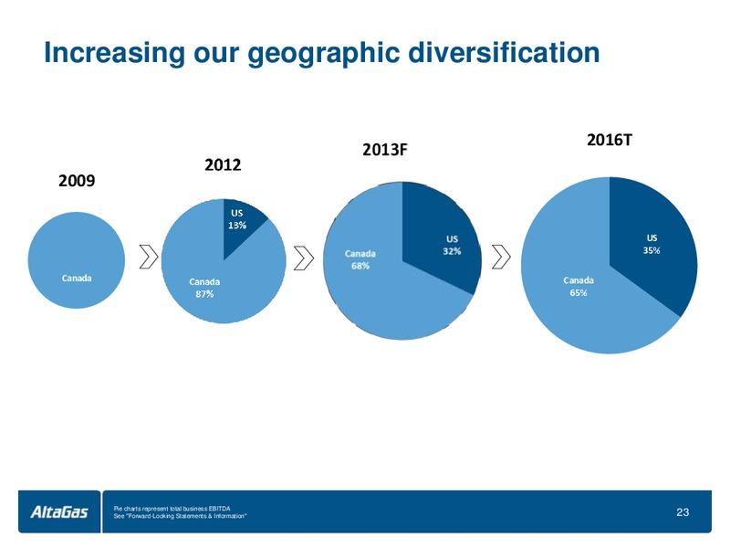 2013 AGM – Altagas Limited – slide 24