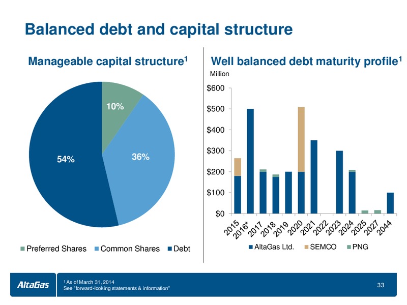 JUNE 2014 INVESTOR PRESENTATION – Altagas Limited – slide 33