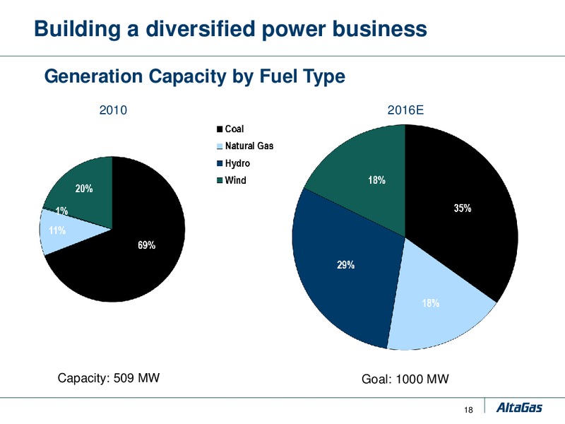 JUNE 2011 CORPORATE PRESENTATION – Altagas Limited – slide 18