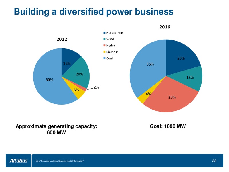 BMO CAPITAL MARKETS NORTH AMERICAN PIPELINES & UTILITIES CONFERENCE – Altagas Limited – slide 32