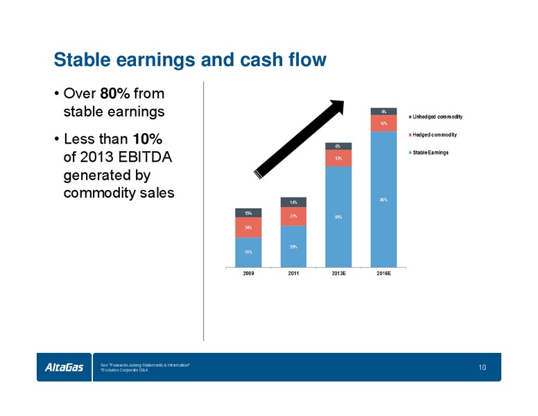 INVESTOR DAY – Altagas Limited – slide 14