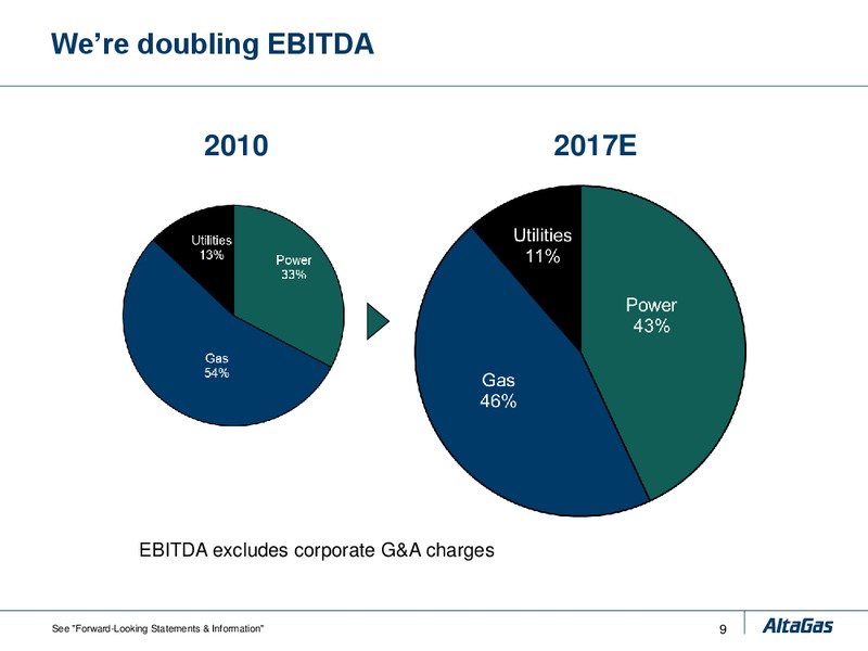 DELIVERING LONG TERM SHAREHOLDER VALUE – Altagas Limited – slide 11